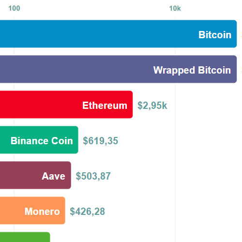 Cryptocurrency Historical Values with Animated Bar Chart