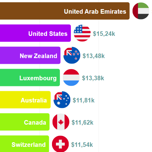 World GDP Per Capita Historical Values with Animated Bar Chart