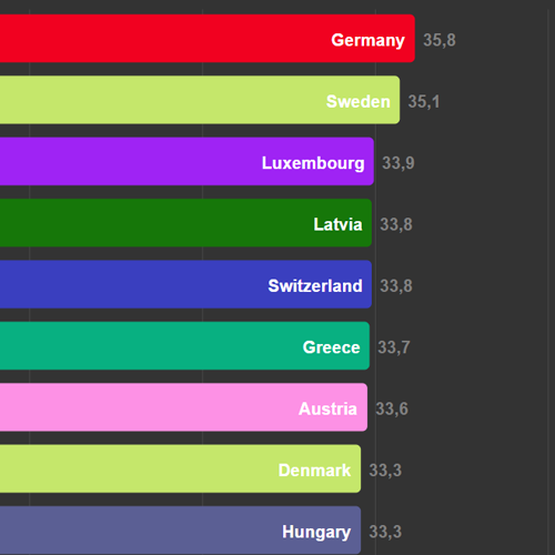 World Median Age Historical Values with Animated Bar Chart