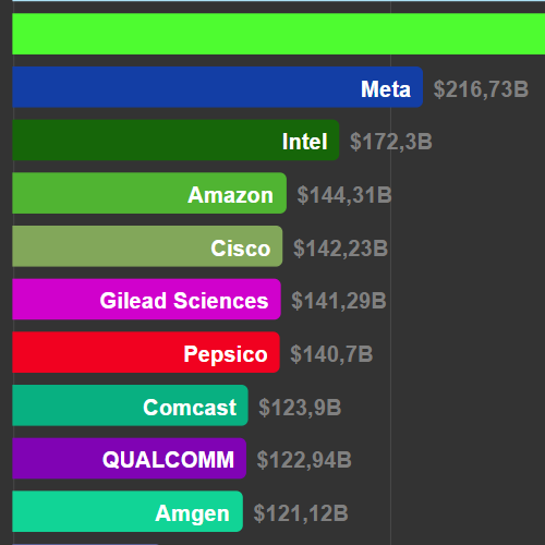 NASDAQ Historical Values with Animated Bar Chart