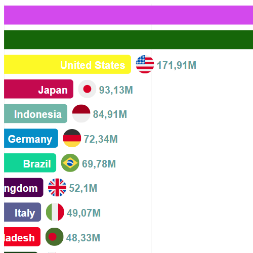 World Population Density Historical values with Animated Bar Chart