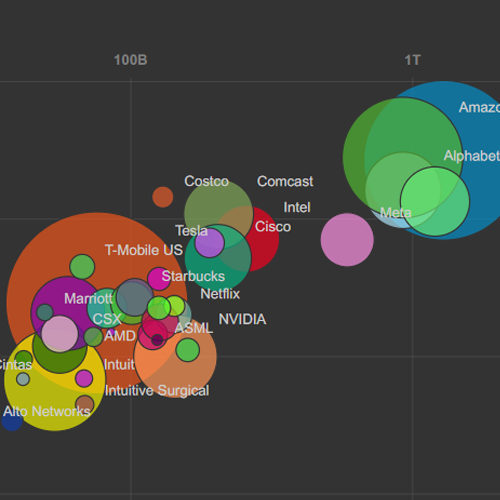 NASDAQ Historical Values with Animated Bubble Chart