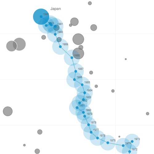 World Fertility Rate Historical Values with Animated Bubble Chart