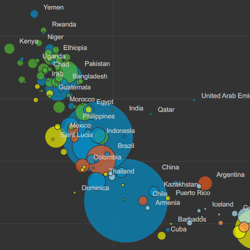 World Median Age Historical Values with Animated Bubble Chart