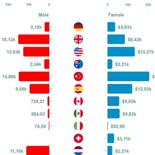 Sample sales data by gender with Animated Butterfly Chart