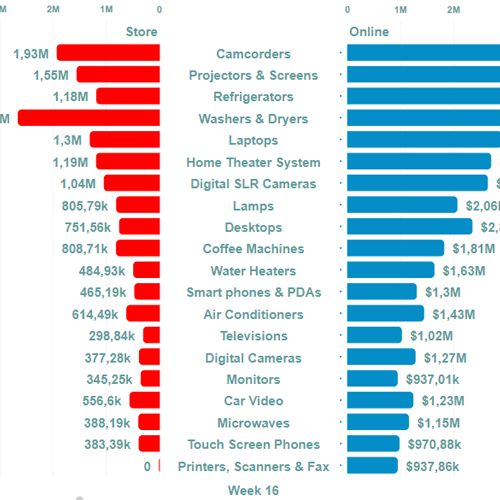 Sample sales data by products with Animated Butterfly Chart