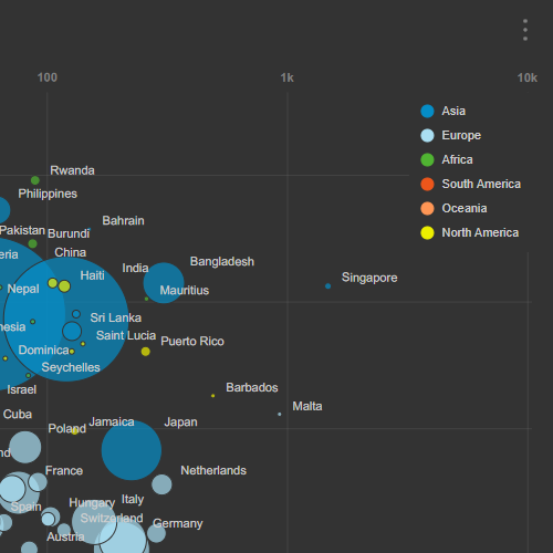 Groups of items on animated bubble chart