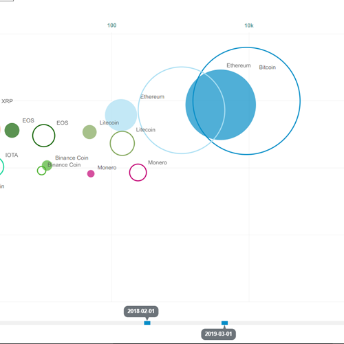 compare analysis on animated bubble chart