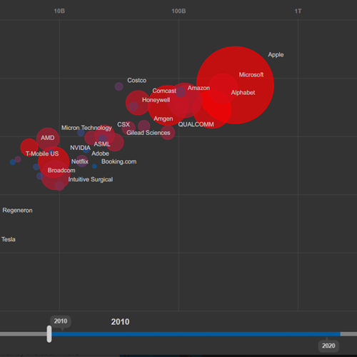 Animated Bubble Chart - JavaScript Charts Library